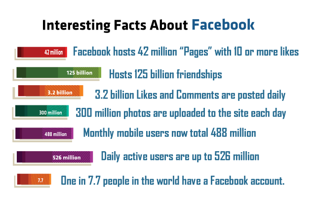 Facebook Facts